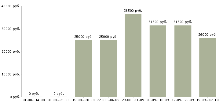 Вакансии специалист пк в Сургуте - Медиана зарплат специалист пк в Сургуте за 2 месяца