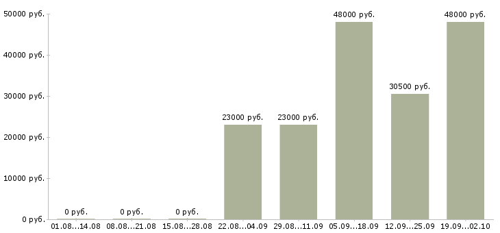 Вакансии торговый представитель в торговую компанию в Новокузнецке - Медиана зарплат торговый представитель в торговую компанию в Новокузнецке за 2 месяца
