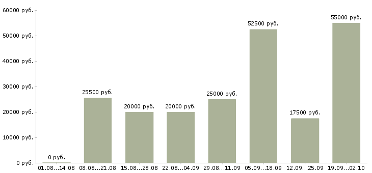 Вакансии требуются сотрудники в Калуге - Медиана зарплат требуются сотрудники в Калуге за 2 месяца