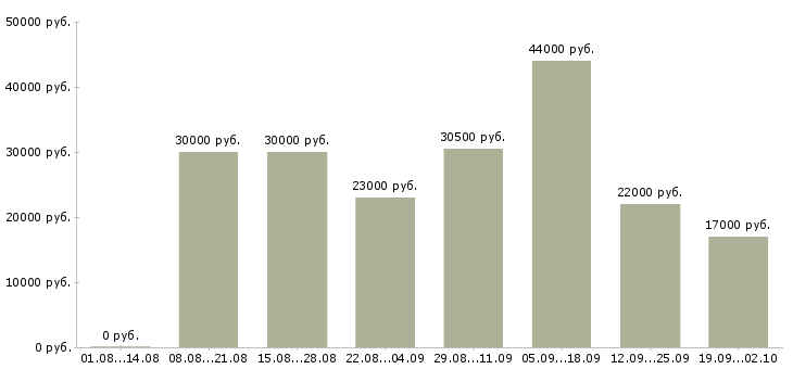 Вакансии управляющая в Вологде - Медиана зарплат управляющая в Вологде за 2 месяца