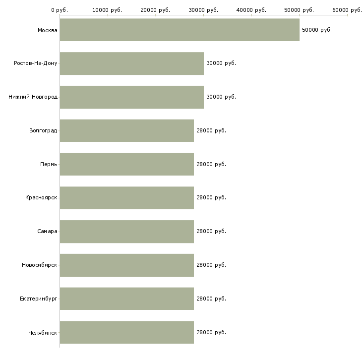 Поиск работы помощник руководителя отдела продаж-Медиана зарплаты для вакансии «помощник руководителя отдела продаж» в других городах