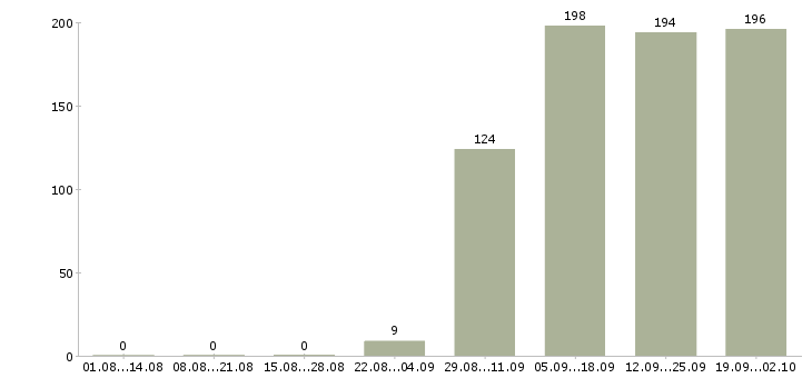 Работа грузчик комплектовщик Марий эл - Число вакансий Марий эл по специальности грузчик комплектовщик за 2 месяца