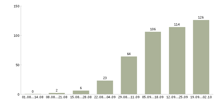 Работа менеджер по продажам и сопровождению Нижний новгород - Число вакансий Нижний новгород по специальности менеджер по продажам и сопровождению за 2 месяца