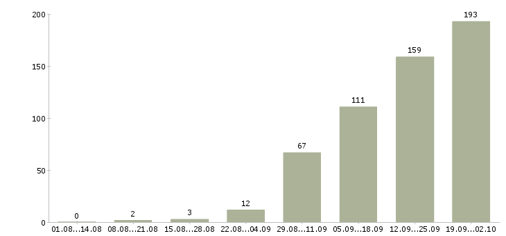 Работа консультант по работе с договорами Санкт-петербург - Число вакансий Санкт-петербург по специальности консультант по работе с договорами за 2 месяца