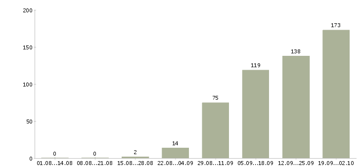 Работа специалист в отдел документации Санкт-петербург - Число вакансий Санкт-петербург по специальности специалист в отдел документации за 2 месяца