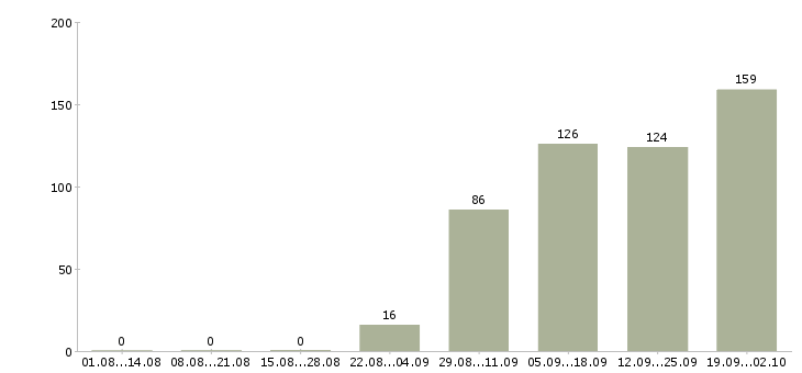 Работа специалист по бизнес процессам Санкт-петербург - Число вакансий Санкт-петербург по специальности специалист по бизнес процессам за 2 месяца