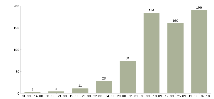 Работа в интернете на дому Удмуртия - Число вакансий Удмуртия по специальности в интернете на дому за 2 месяца