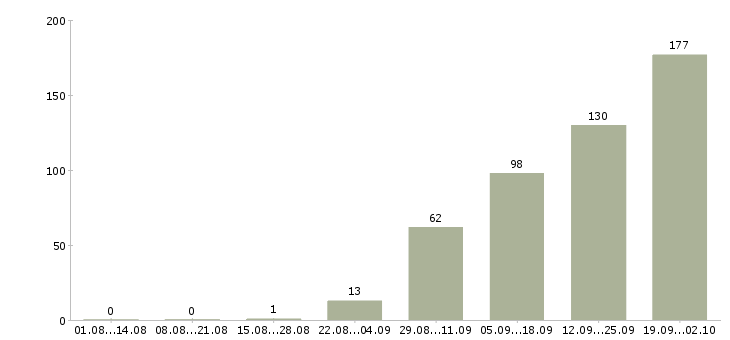 Работа рабочие производств Удмуртия - Число вакансий Удмуртия по специальности рабочие производств за 2 месяца