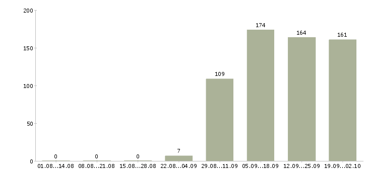 Работа бухгалтер оператор в Астрахани - Число вакансий в Астрахани по специальности бухгалтер оператор за 2 месяца