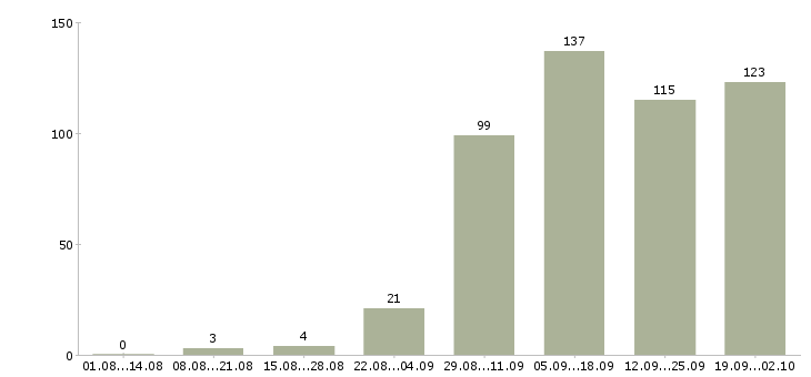 Работа в сети магазинов в Барнауле - Число вакансий в Барнауле по специальности в сети магазинов за 2 месяца