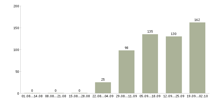 Работа активный продавец в Волгограде - Число вакансий в Волгограде по специальности активный продавец за 2 месяца