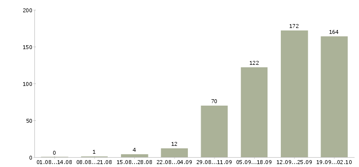Работа менеджер по развитию компании в Волгограде - Число вакансий в Волгограде по специальности менеджер по развитию компании за 2 месяца