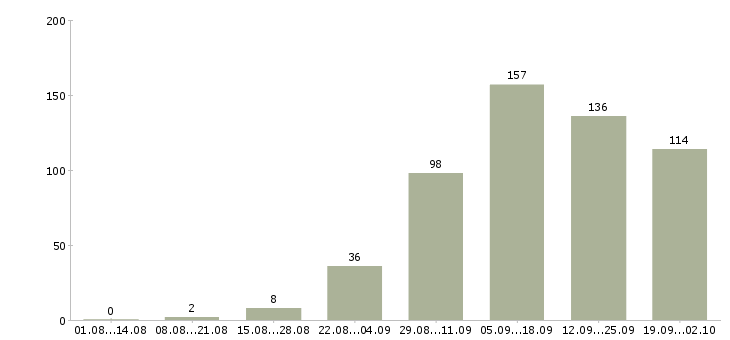 Работа дома в интернете в Вологде - Число вакансий в Вологде по специальности дома в интернете за 2 месяца