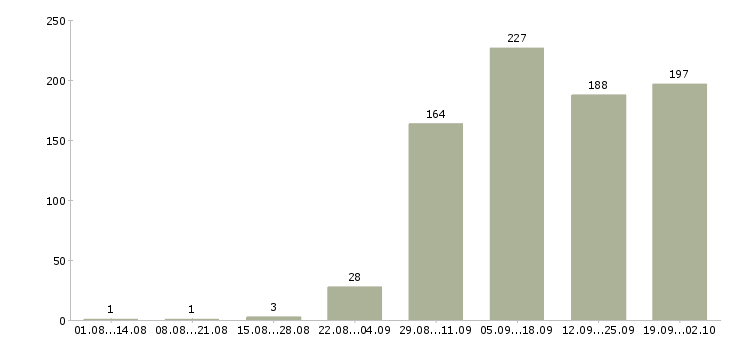 Работа повара в Екатеринбурге - Число вакансий в Екатеринбурге по специальности повара за 2 месяца