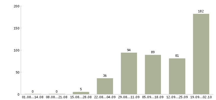 Работа продавец по залу в Екатеринбурге - Число вакансий в Екатеринбурге по специальности продавец по залу за 2 месяца