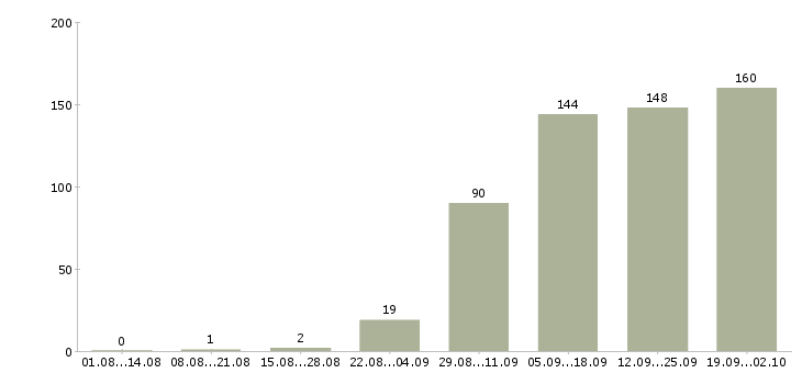 Работа рабочие специалисты в Иваново - Число вакансий в Иваново по специальности рабочие специалисты за 2 месяца