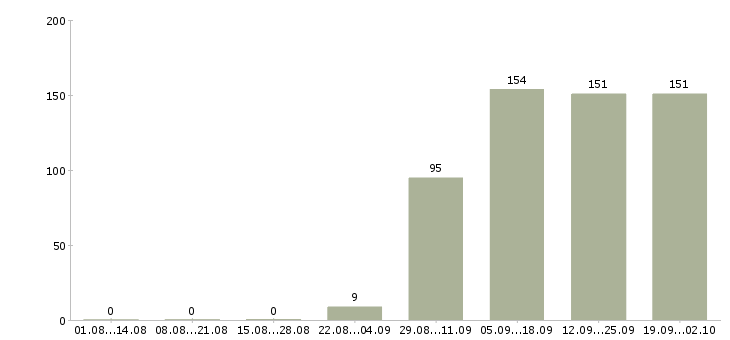Работа помощник руководителя в офис в Ижевске - Число вакансий в Ижевске по специальности помощник руководителя в офис за 2 месяца