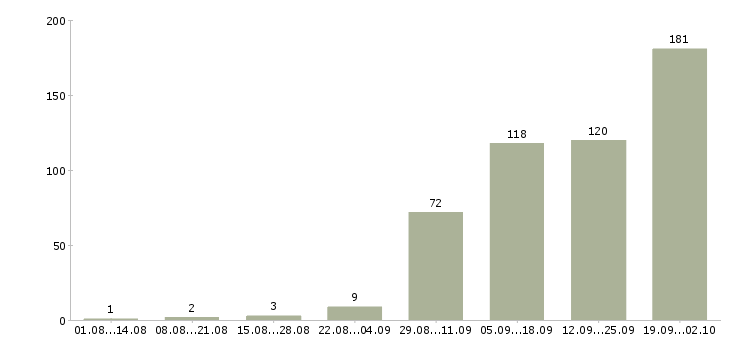 Работа продавец в зал в Казани - Число вакансий в Казани по специальности продавец в зал за 2 месяца