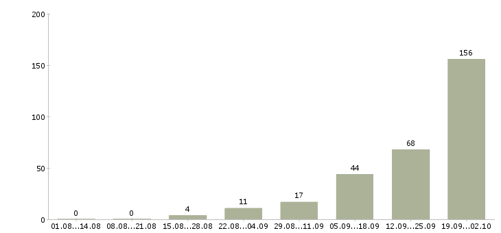 Работа дистанционно на дому в Краснодаре - Число вакансий в Краснодаре по специальности дистанционно на дому за 2 месяца