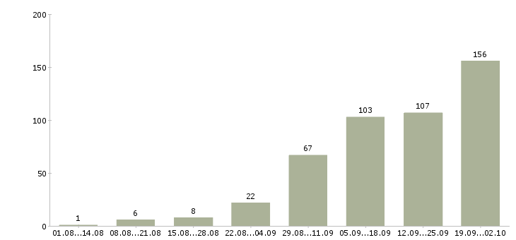 Работа информационный менеджер в Краснодаре - Число вакансий в Краснодаре по специальности информационный менеджер за 2 месяца