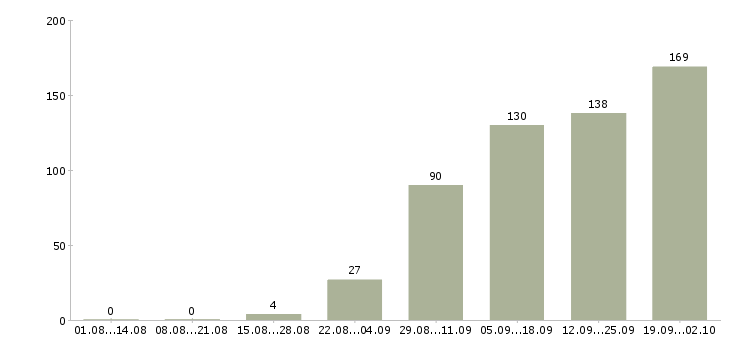 Работа техник по связи в Краснодаре - Число вакансий в Краснодаре по специальности техник по связи за 2 месяца