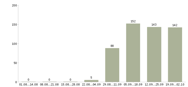 Работа специалист офиса продаж в Курске - Число вакансий в Курске по специальности специалист офиса продаж за 2 месяца