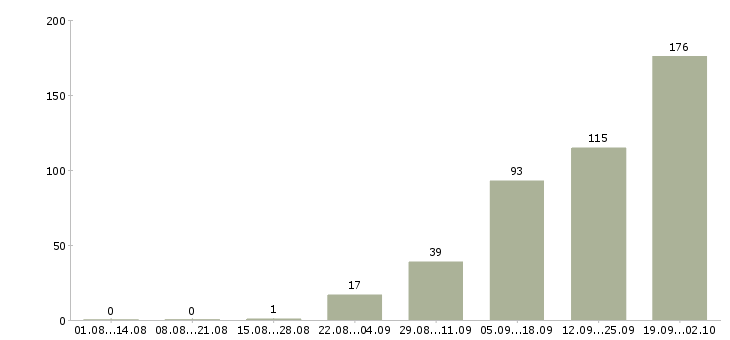 Работа на не полный день в Липецке - Число вакансий в Липецке по специальности на не полный день за 2 месяца