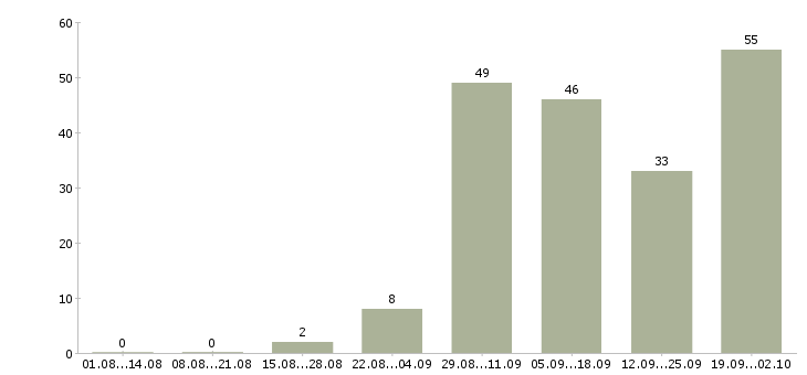 Работа диспетчер без опыта в Москве - Число вакансий в Москве по специальности диспетчер без опыта за 2 месяца