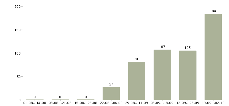 Работа продавец в мебельный салон в Москве - Число вакансий в Москве по специальности продавец в мебельный салон за 2 месяца