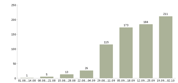 Работа без опыта с обучением в Новосибирске - Число вакансий в Новосибирске по специальности без опыта с обучением за 2 месяца