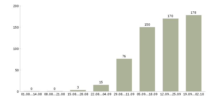Работа менеджер по развитию направления в Новосибирске - Число вакансий в Новосибирске по специальности менеджер по развитию направления за 2 месяца