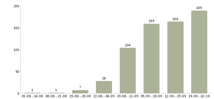 Работа рабочие без опыта в Новосибирске - Число вакансий в Новосибирске по специальности рабочие без опыта за 2 месяца