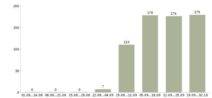 Работа охрана в Орле - Число вакансий в Орле по специальности охрана за 2 месяца