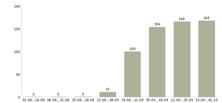 Работа оператор в офис в Пензе - Число вакансий в Пензе по специальности оператор в офис за 2 месяца