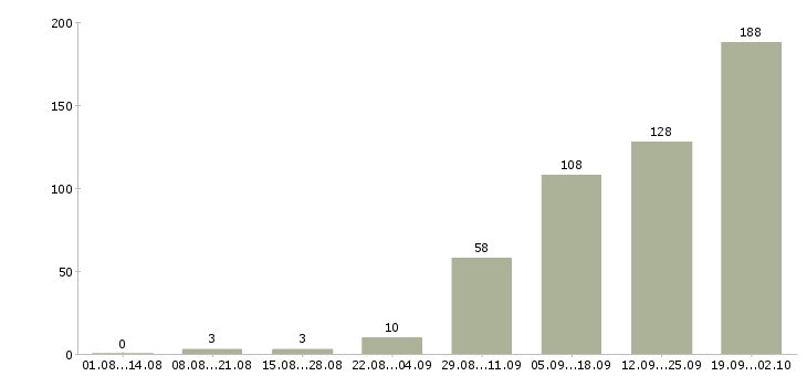 Работа склад в Пензе - Число вакансий в Пензе по специальности склад за 2 месяца