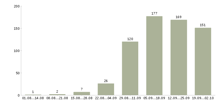 Работа повара в Самаре - Число вакансий в Самаре по специальности повара за 2 месяца