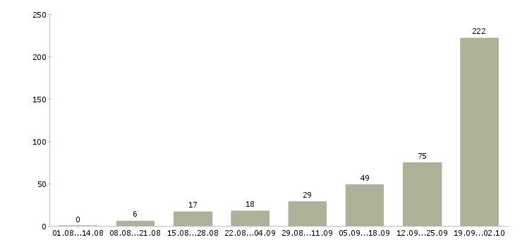 Работа специалист без опыта в офис в Сочи - Число вакансий в Сочи по специальности специалист без опыта в офис за 2 месяца