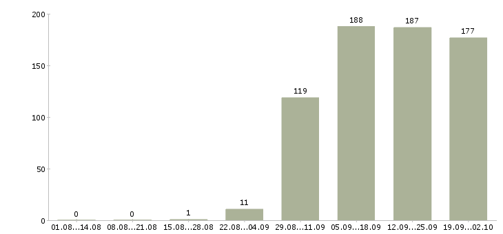 Работа руководитель в офис в Туле - Число вакансий в Туле по специальности руководитель в офис за 2 месяца