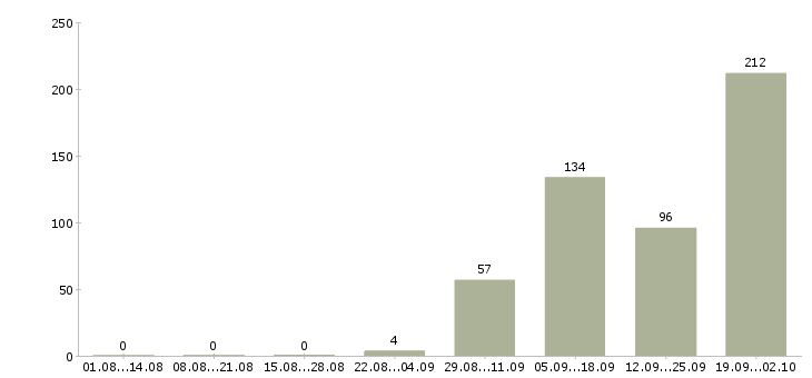 Работа зарабатывай дома работая в интернете в Челябинске - Число вакансий в Челябинске по специальности зарабатывай дома работая в интернете за 2 месяца