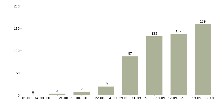 Работа менеджер по контролю в Ярославле - Число вакансий в Ярославле по специальности менеджер по контролю за 2 месяца