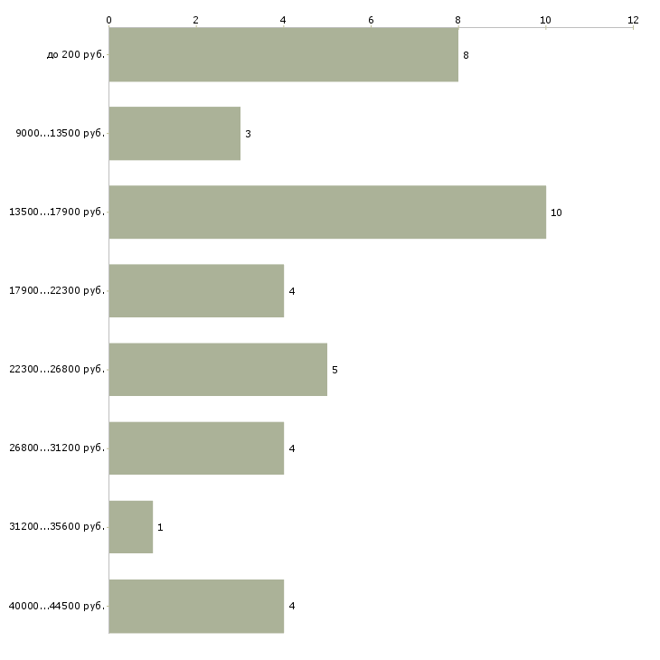 Найти работу промоутер раздача листовок в Москве - График распределения вакансий «промоутер раздача листовок» по зарплате