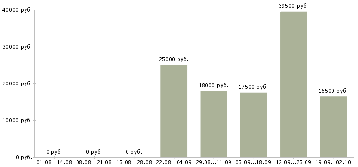 Вакансии администратор менеджер в офис в Самаре - Медиана зарплат администратор менеджер в офис в Самаре за 2 месяца
