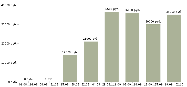 Вакансии администратор продаж в Калуге - Медиана зарплат администратор продаж в Калуге за 2 месяца