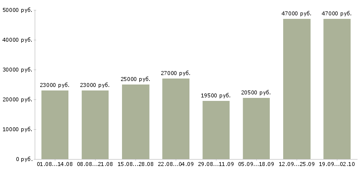 Вакансии без опыта работы в Вологде - Медиана зарплат без опыта работы в Вологде за 2 месяца