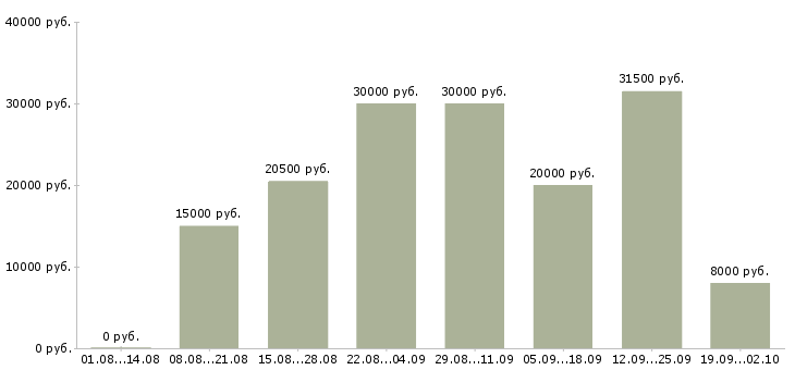 Вакансии без продаж в Владимире - Медиана зарплат без продаж в Владимире за 2 месяца