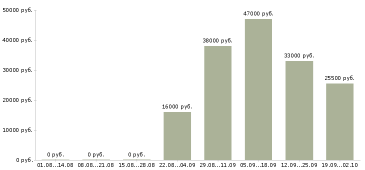 Вакансии водитель офиса Тыва - Медиана зарплат водитель офиса Тыва за 2 месяца