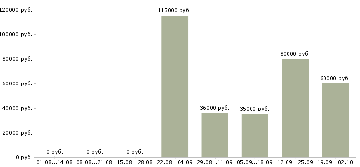 Вакансии главный инженер проекта в Москве - Медиана зарплат главный инженер проекта в Москве за 2 месяца