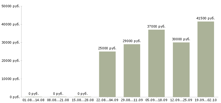 Вакансии грузчик в офис в Архангельске - Медиана зарплат грузчик в офис в Архангельске за 2 месяца