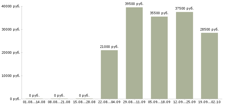 Вакансии грузчики в Череповце - Медиана зарплат грузчики в Череповце за 2 месяца