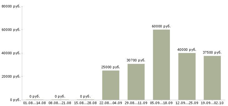 Вакансии директор торгового центра в Москве - Медиана зарплат директор торгового центра в Москве за 2 месяца